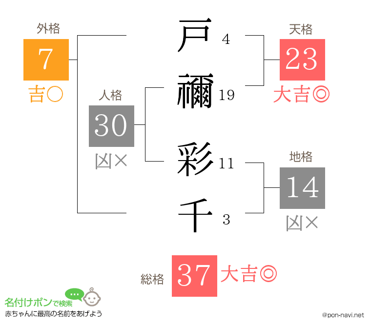 戸禰 彩千さんの姓名判断結果