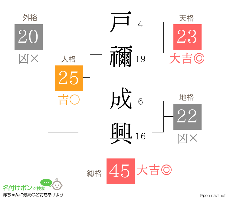 戸禰 成興さんの姓名判断結果