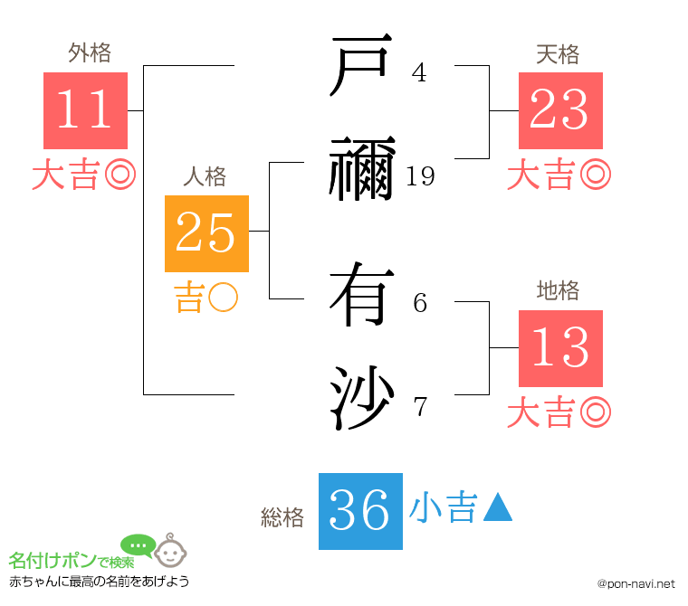 戸禰 有沙さんの姓名判断結果