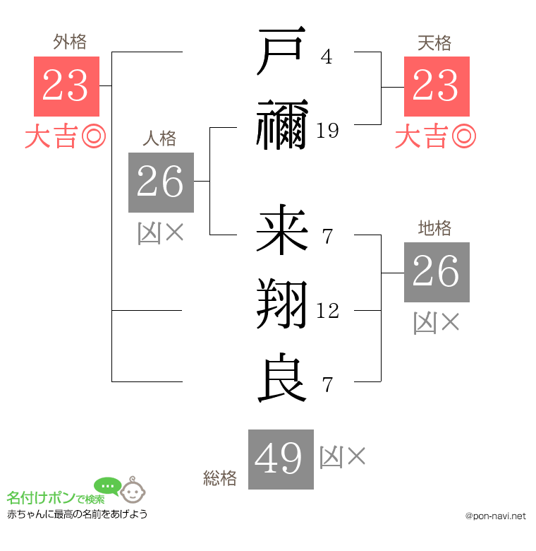 戸禰 来翔良さんの姓名判断結果