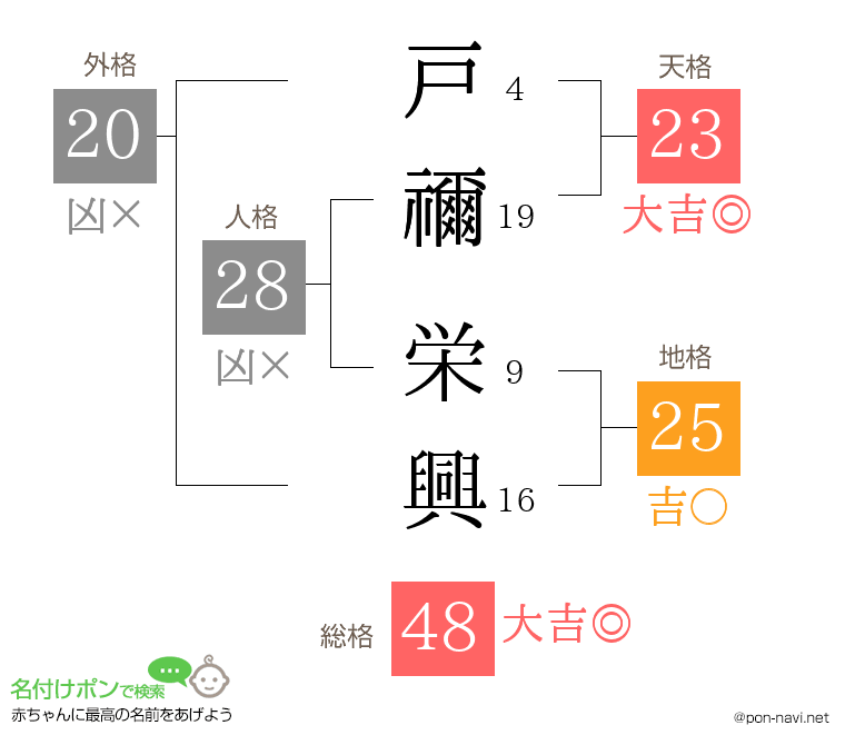 戸禰 栄興さんの姓名判断結果