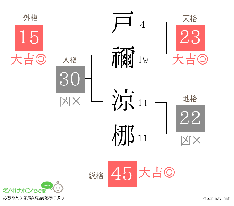 戸禰 涼梛さんの姓名判断結果