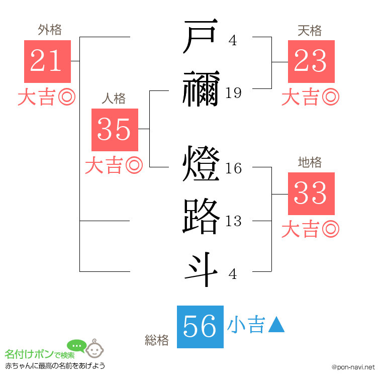 戸禰 燈路斗さんの姓名判断結果