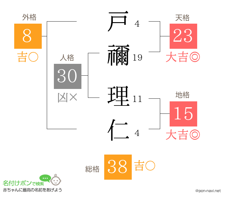 戸禰 理仁さんの姓名判断結果