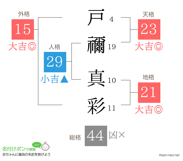戸禰 真彩さんの姓名判断結果