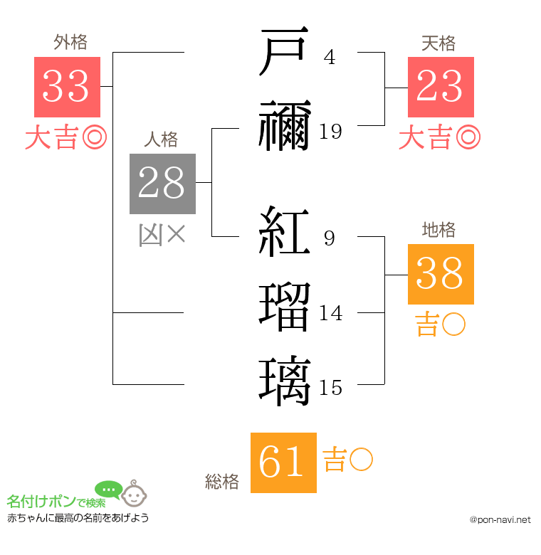 戸禰 紅瑠璃さんの姓名判断結果
