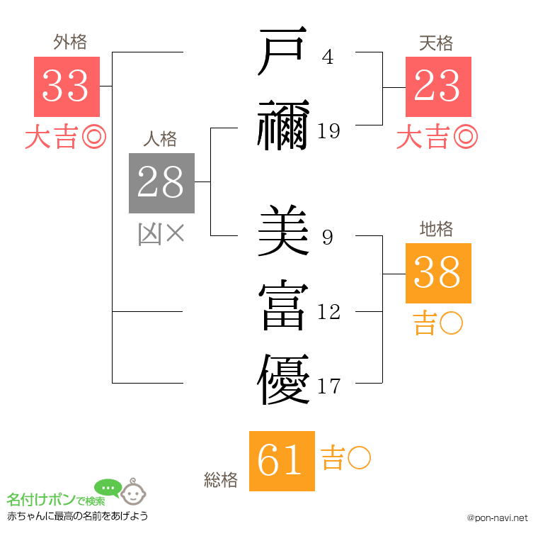 戸禰 美富優さんの姓名判断結果