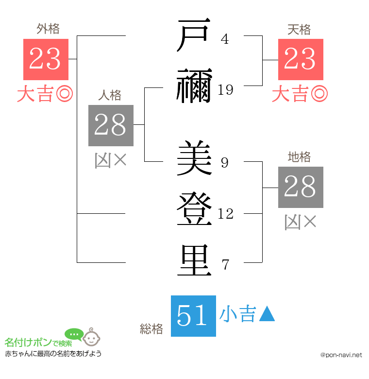 戸禰 美登里さんの姓名判断結果