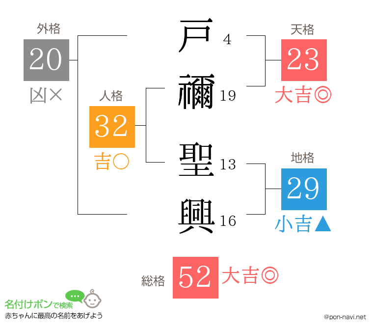 戸禰 聖興さんの姓名判断結果