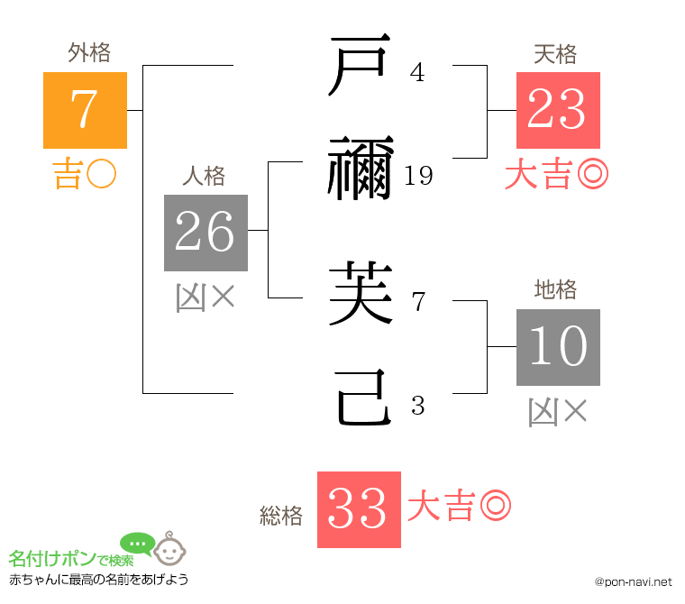 戸禰 芙己さんの姓名判断結果
