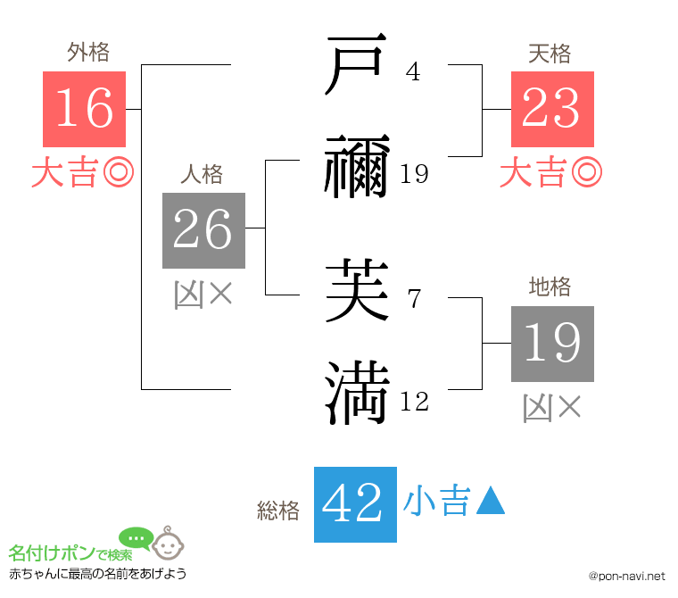 戸禰 芙満さんの姓名判断結果
