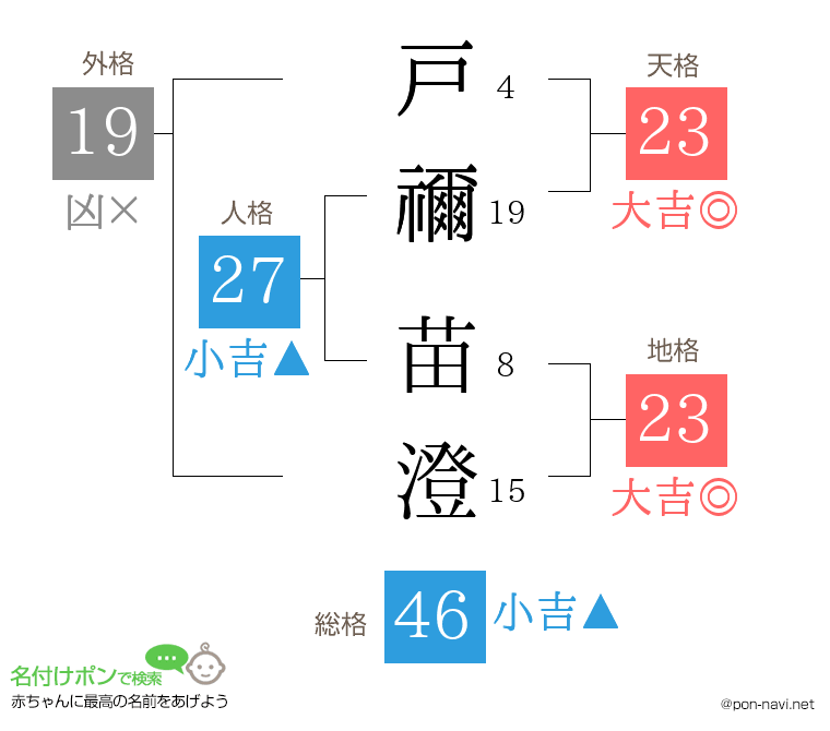 戸禰 苗澄さんの姓名判断結果