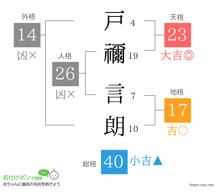 戸禰 言朗さんの姓名判断結果