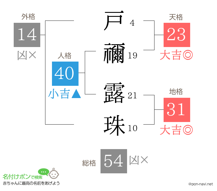 戸禰 露珠さんの姓名判断結果