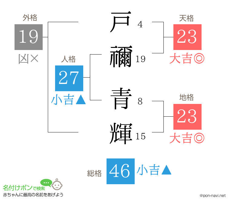 戸禰 青輝さんの姓名判断結果