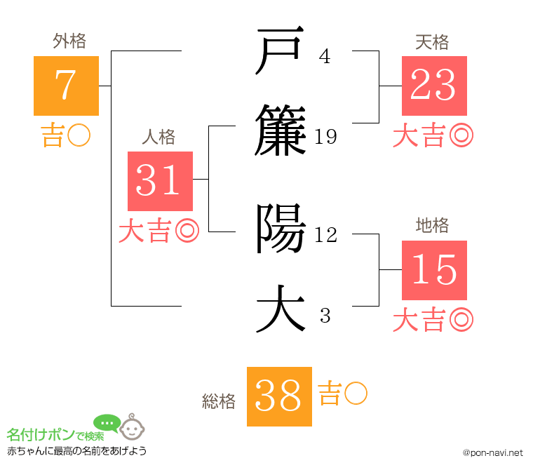 戸簾 陽大さんの姓名判断結果