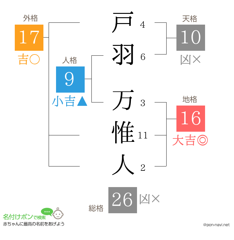 戸羽 万惟人さんの姓名判断結果
