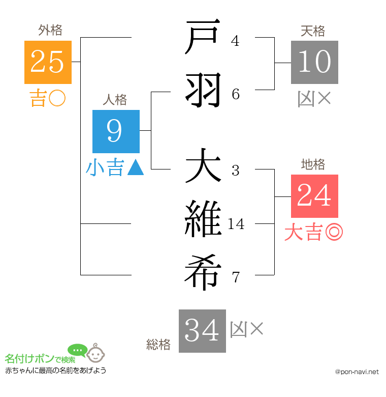 戸羽 大維希さんの姓名判断結果