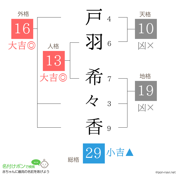 戸羽 希々香さんの姓名判断結果