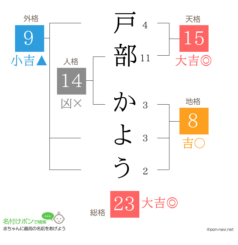 戸部 かようさんの姓名判断結果