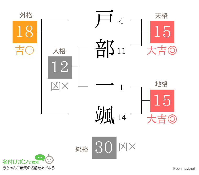 戸部 一颯さんの姓名判断結果