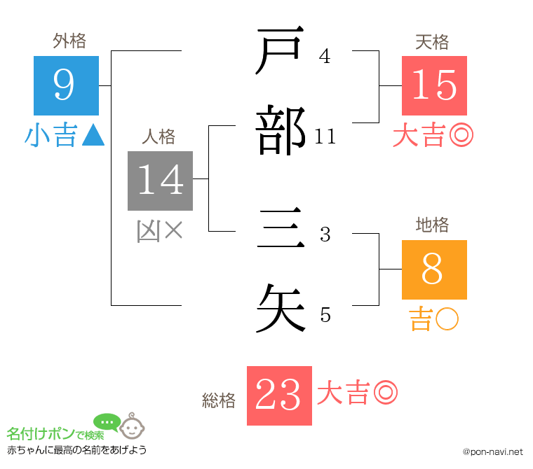 戸部 三矢さんの姓名判断結果