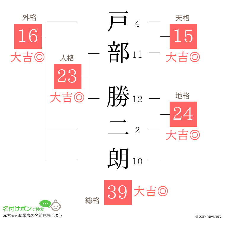 戸部 勝二朗さんの姓名判断結果