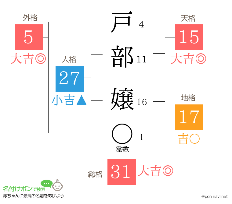 戸部 嬢さんの姓名判断結果