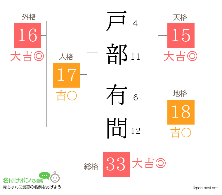 戸部 有間さんの姓名判断結果