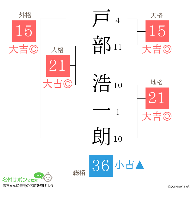 戸部 浩一朗さんの姓名判断結果