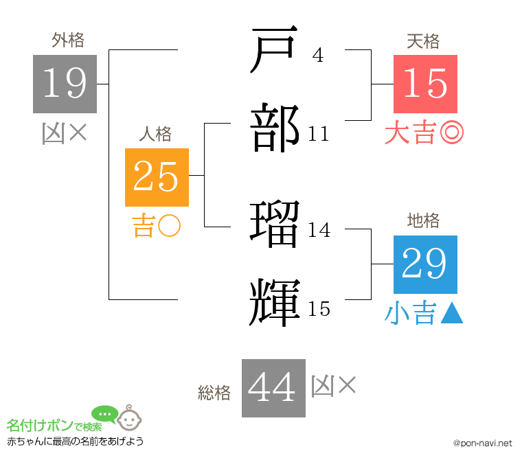 戸部 瑠輝さんの姓名判断結果
