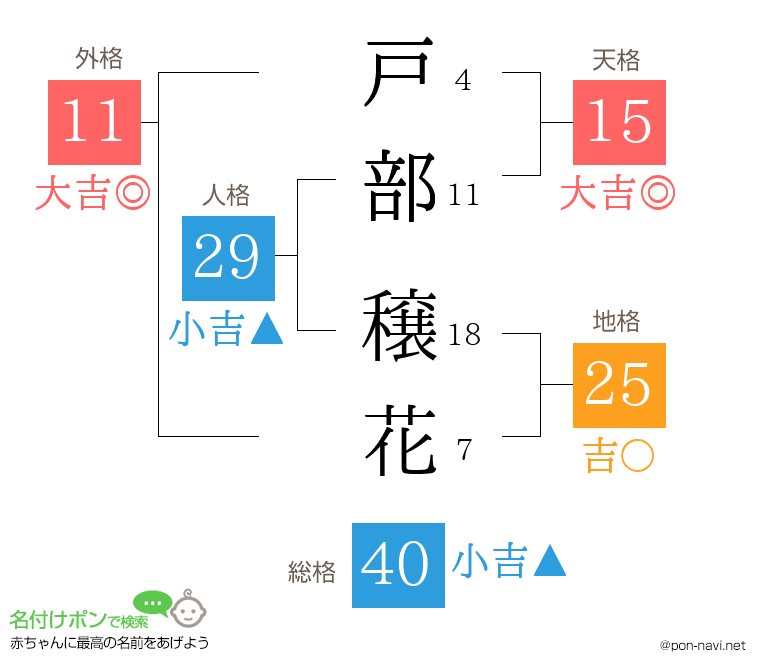 戸部 穣花さんの姓名判断結果