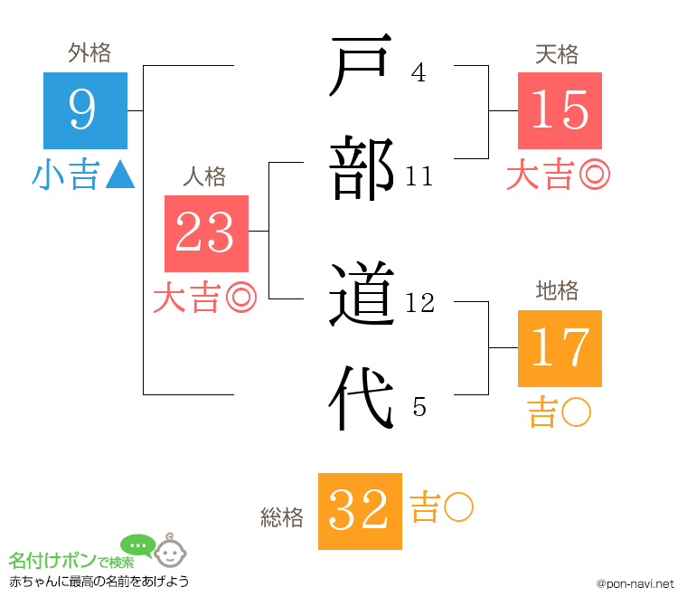 戸部 道代さんの姓名判断結果