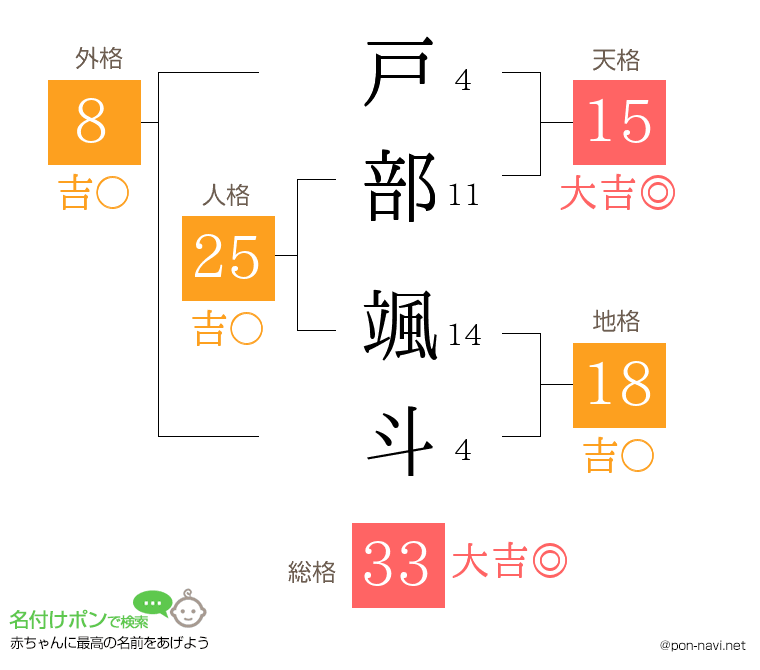 戸部 颯斗さんの姓名判断結果