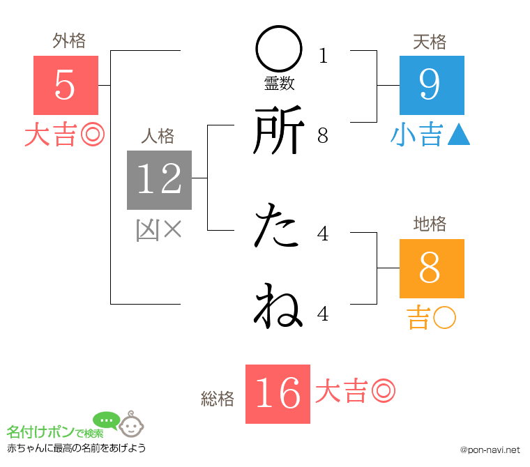 所 たねさんの姓名判断結果