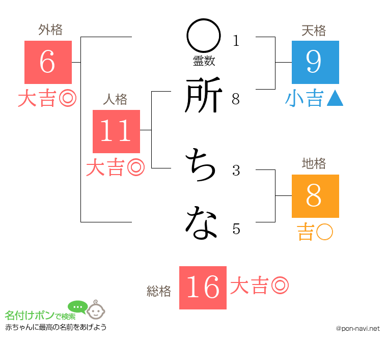 所 ちなさんの姓名判断結果