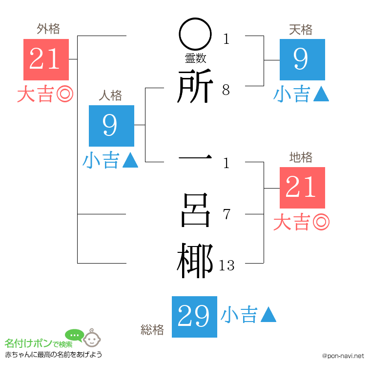 所 一呂椰さんの姓名判断結果