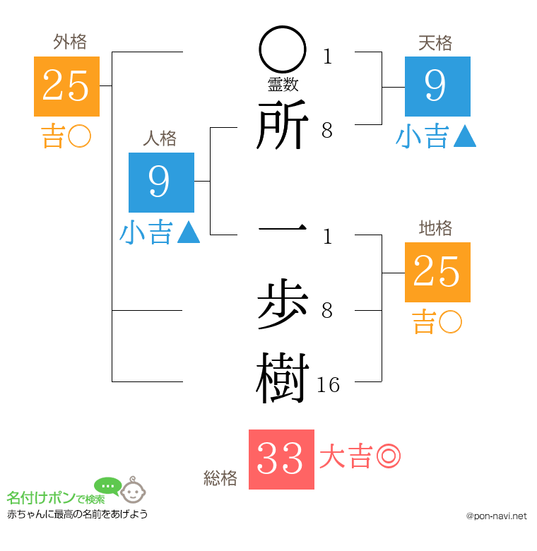 所 一歩樹さんの姓名判断結果