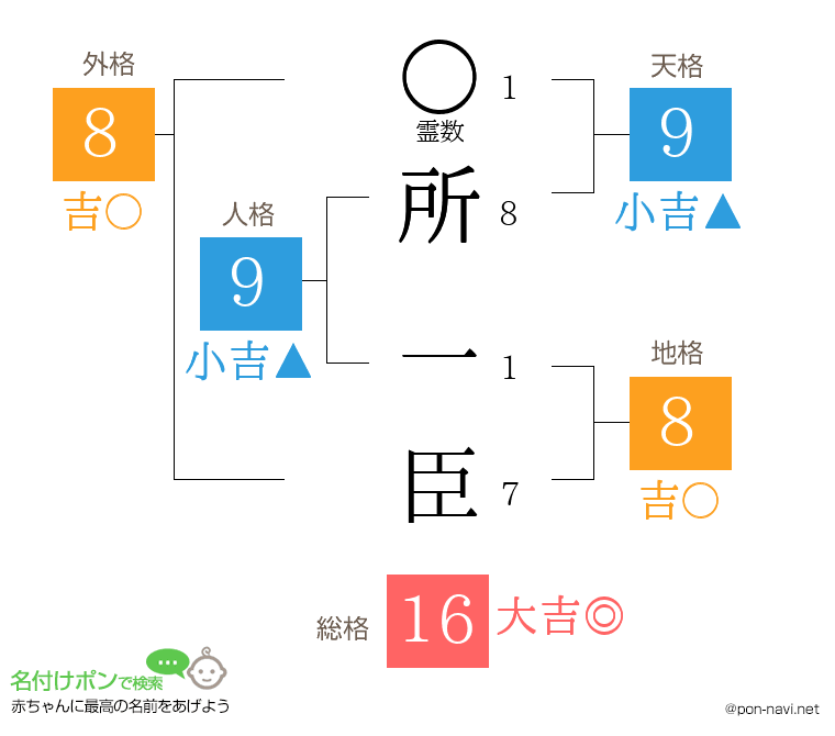 所 一臣さんの姓名判断結果