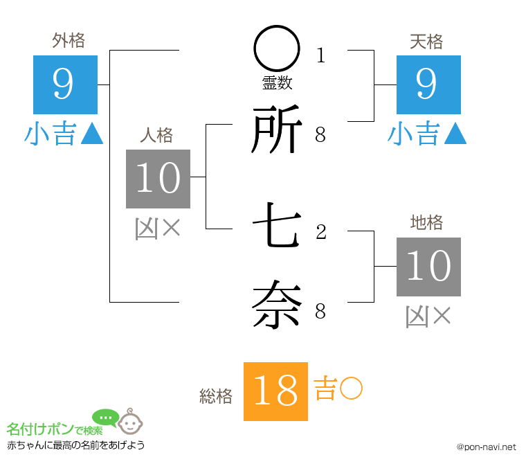 所 七奈さんの姓名判断結果