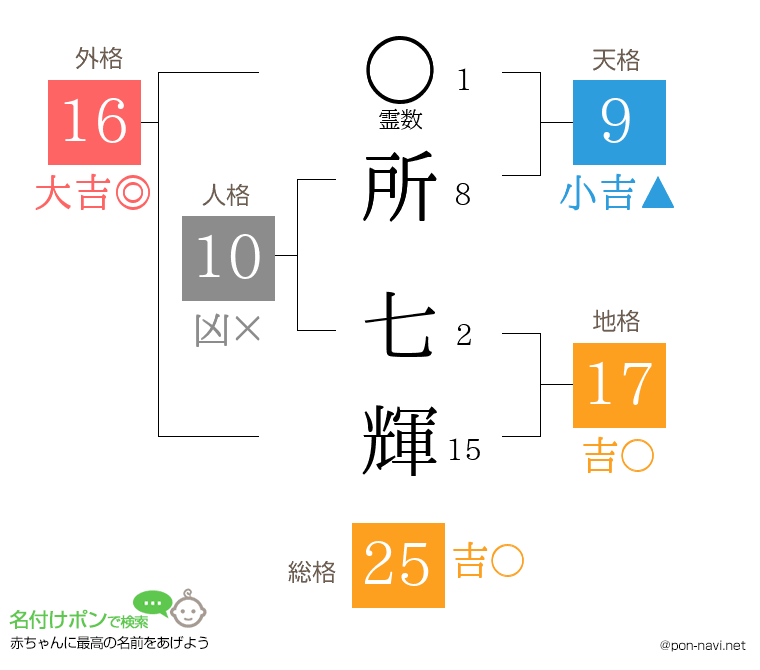 所 七輝さんの姓名判断結果