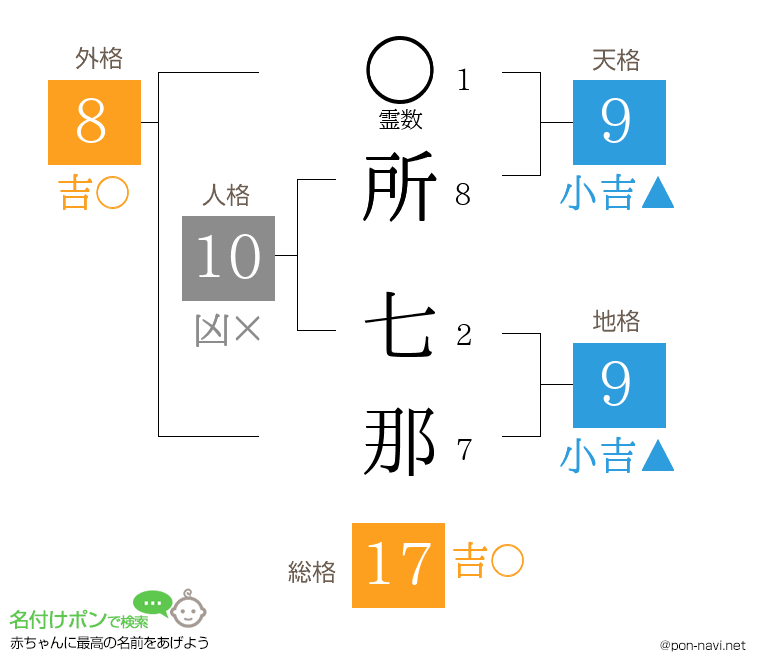 所 七那さんの姓名判断結果