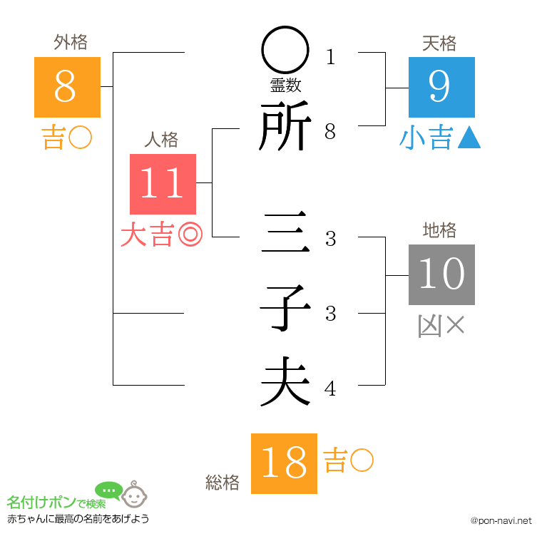 所 三子夫さんの姓名判断結果