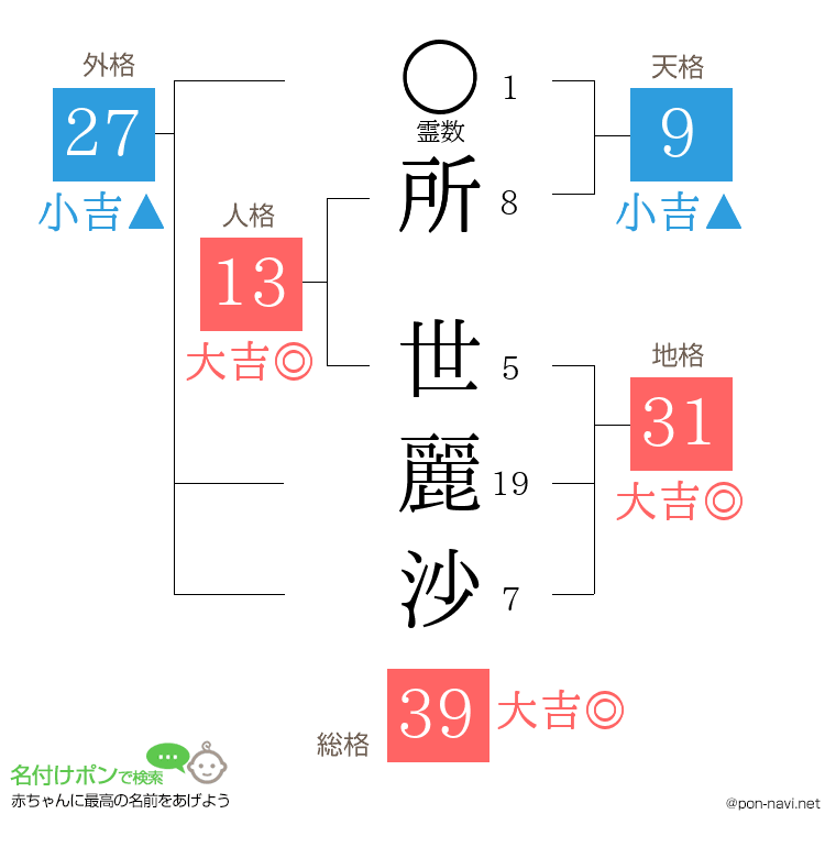所 世麗沙さんの姓名判断結果
