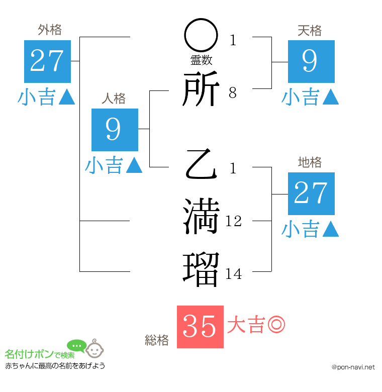 所 乙満瑠さんの姓名判断結果