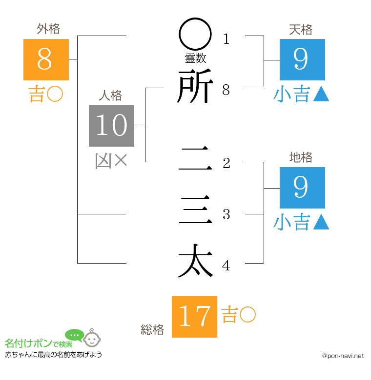 所 二三太さんの姓名判断結果