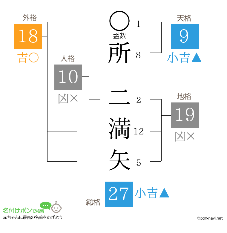 所 二満矢さんの姓名判断結果