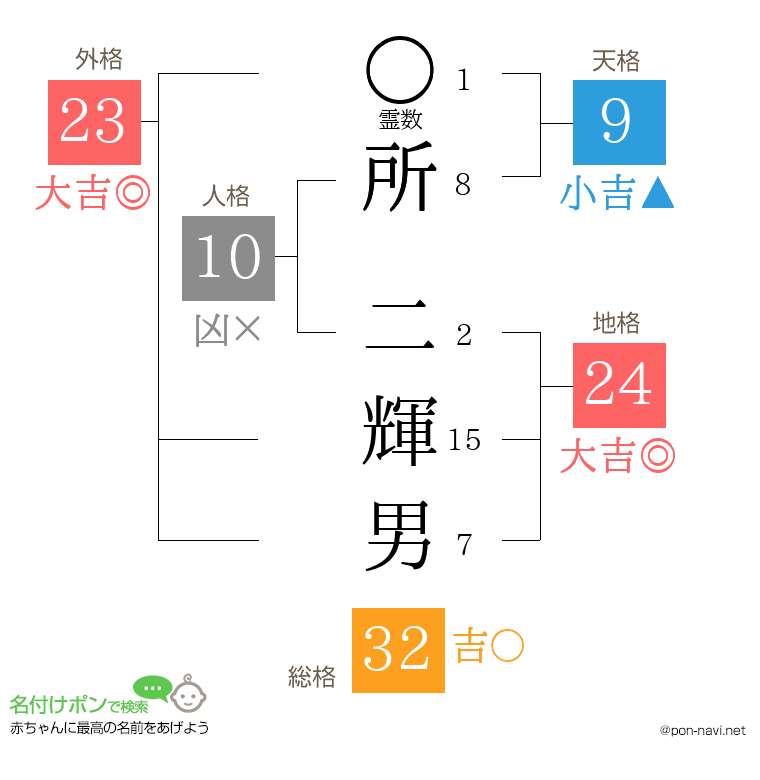所 二輝男さんの姓名判断結果
