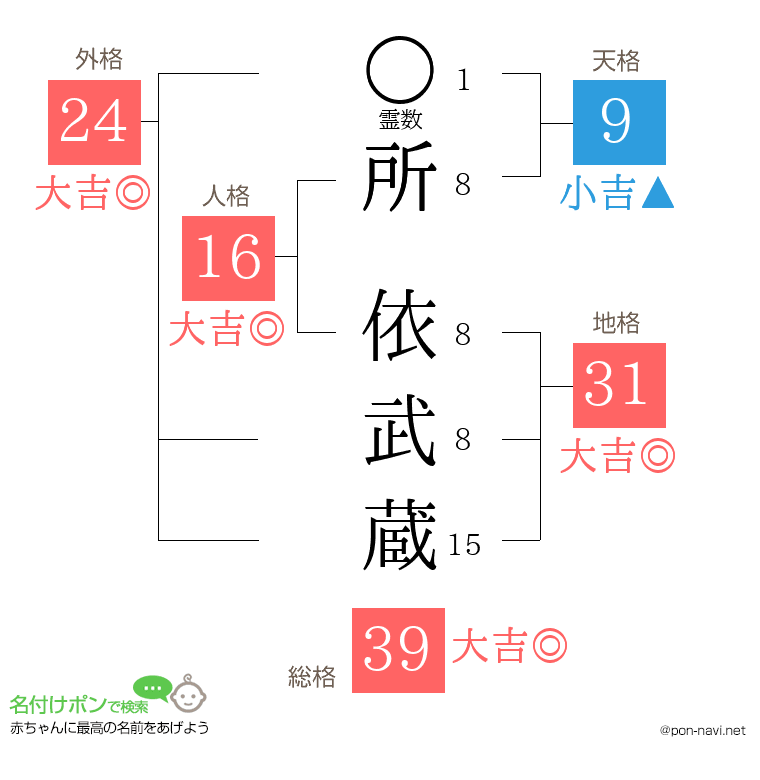 所 依武蔵さんの姓名判断結果