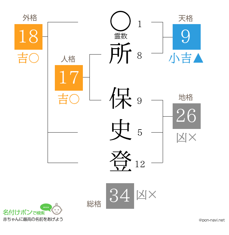 所 保史登さんの姓名判断結果